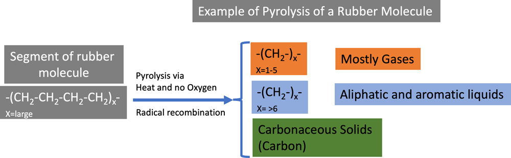Example of Pyrolysis of a Rubber Molecule